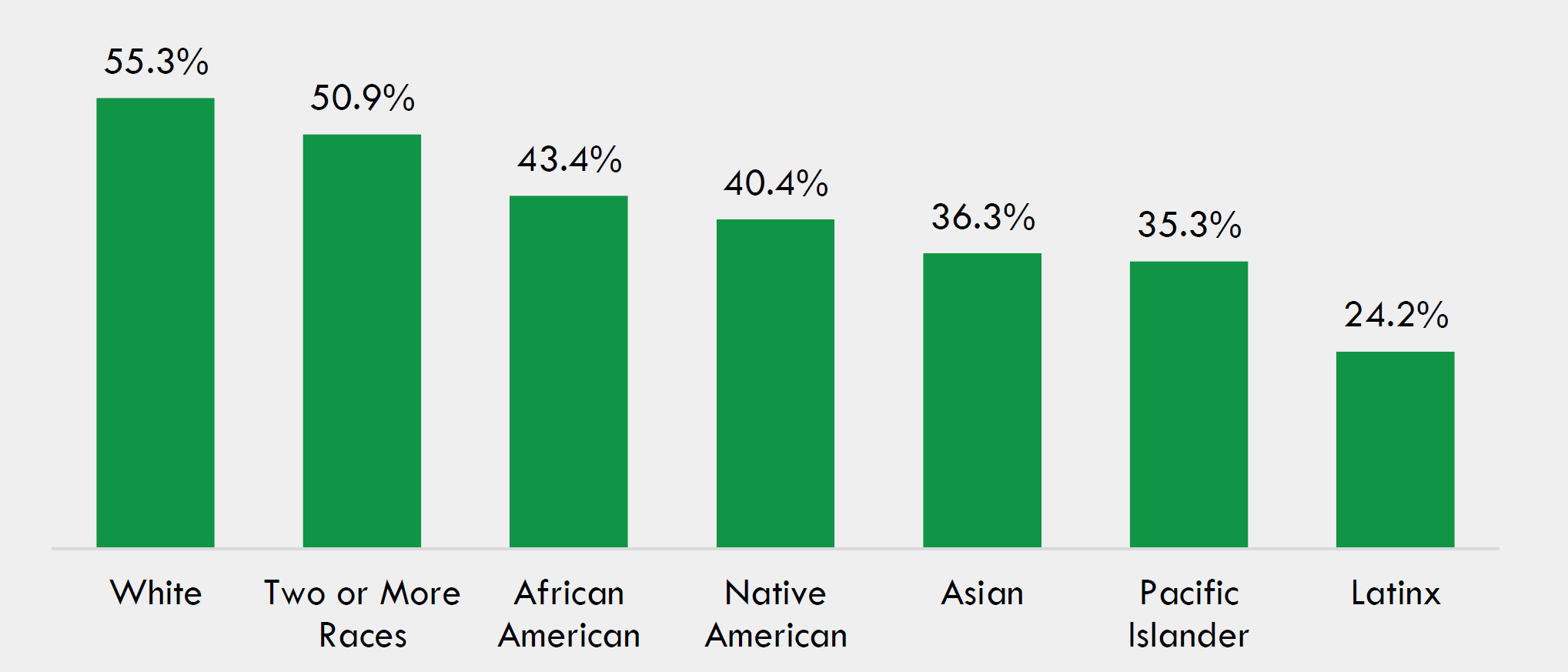 Figure 4: Out-of-State Enrollment among Four-Year College-Going Illinois High School Graduates
by Race/Ethnicity (Class of 2019)