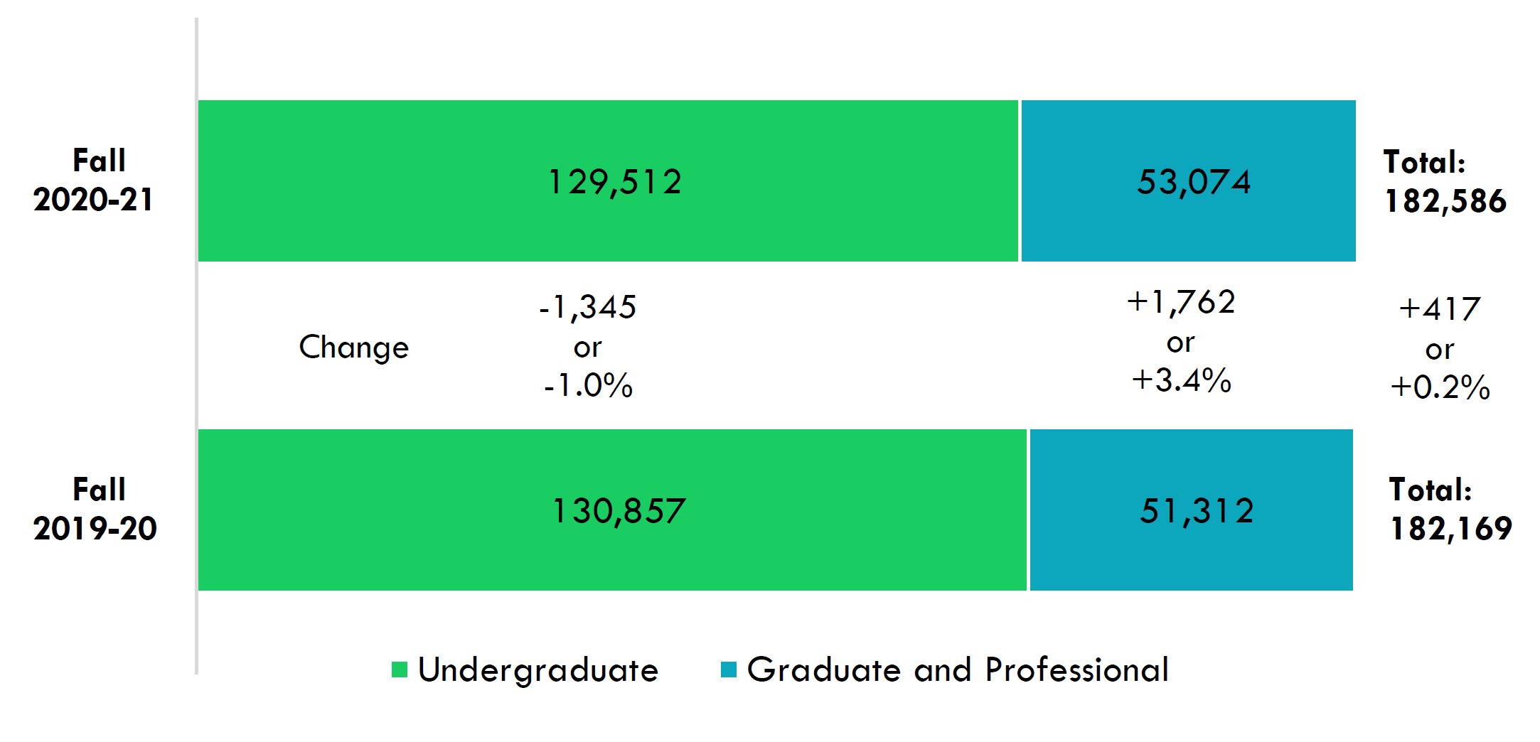 Table 1:  Combined Undergraduate and Graduate Enrollment (based on FTE)