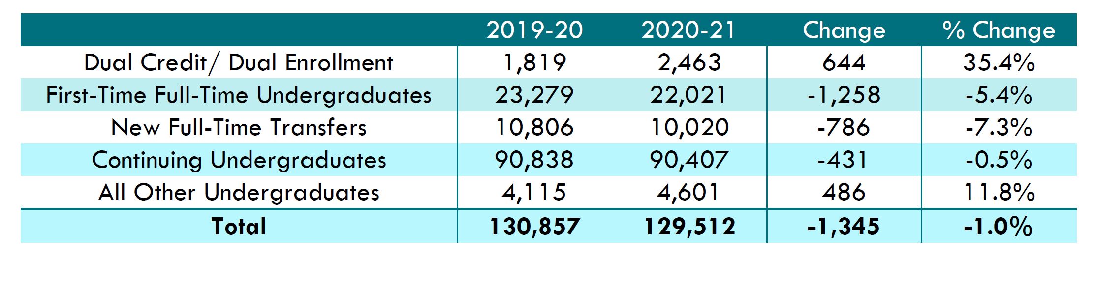 Table 1:  Undergraduate Enrollment Type for Illinois Public Universities (Headcount)