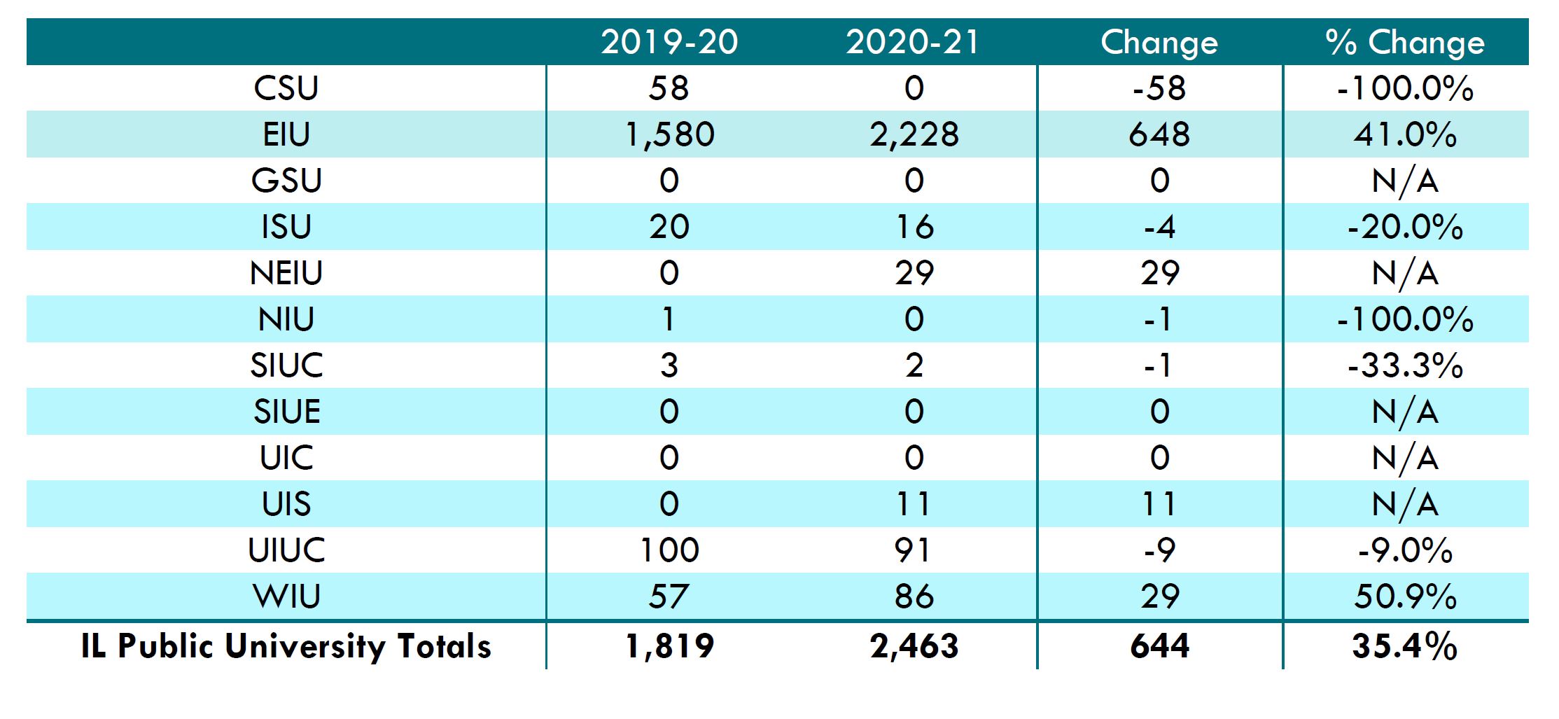 Table 2:  Dual Credit/Dual Enrollment at Illinois Public Universities (Headcount)