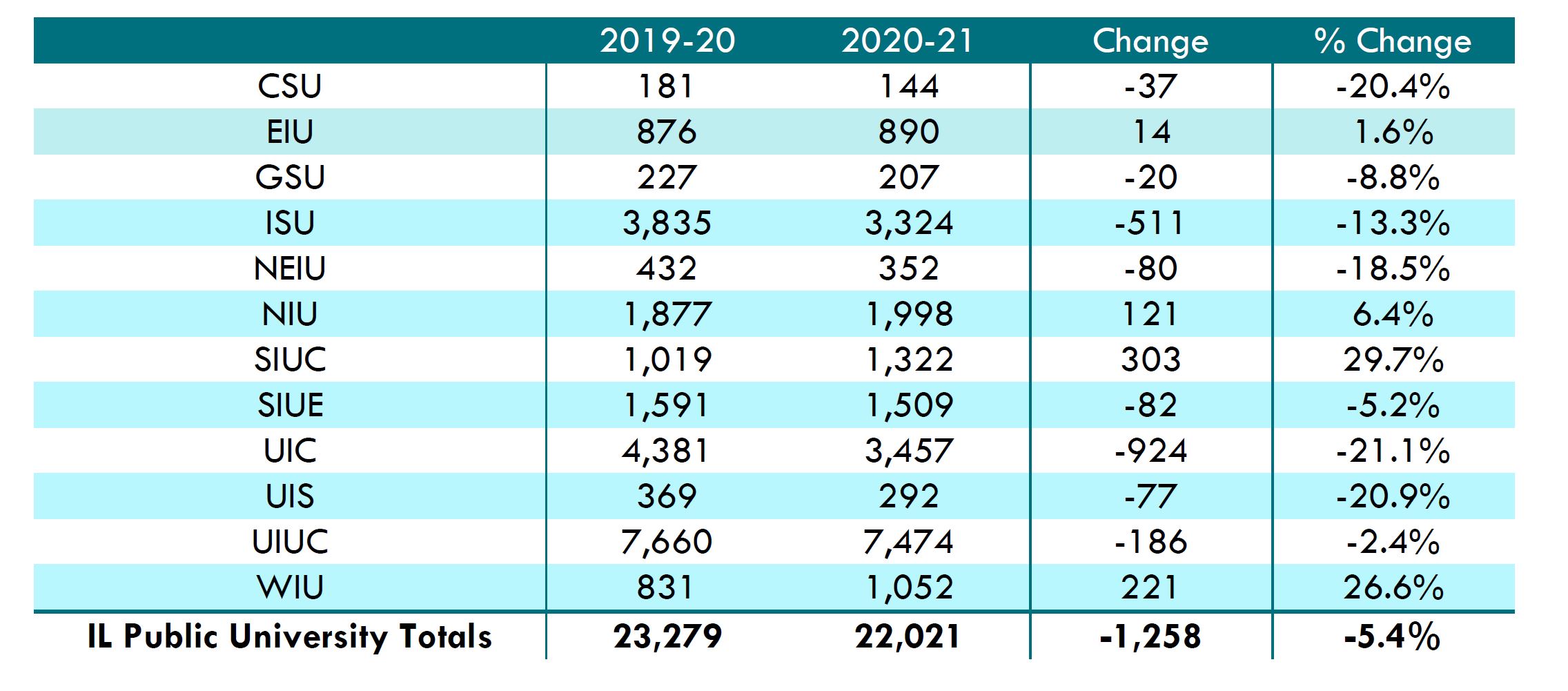 Table 3:  First-Time Full-Time Undergraduates (Freshmen) at Illinois Public Universities (Headcount)